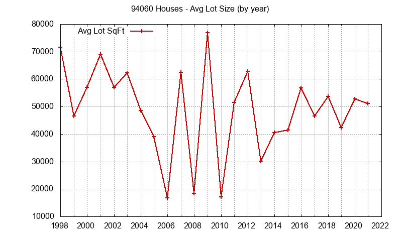 Graph of the Yearly Average Lot Size of 94060 Houses Sold - 94060 Real Estate Trends