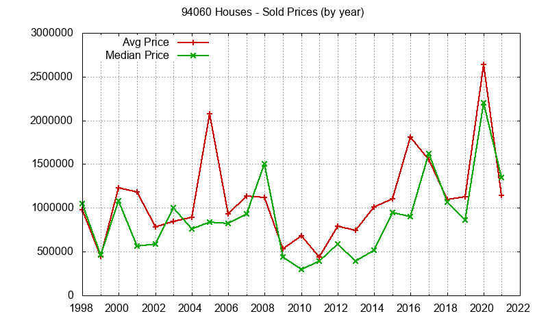 Graph of the Yearly Median and Average 94060 Home Prices for Houses - 94060 Real Estate Trends