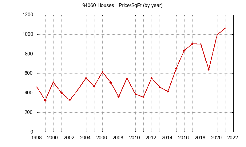 Graph of the Yearly Average Price Per Square Foot for 94060 Houses  - 94060 Real Estate Trends