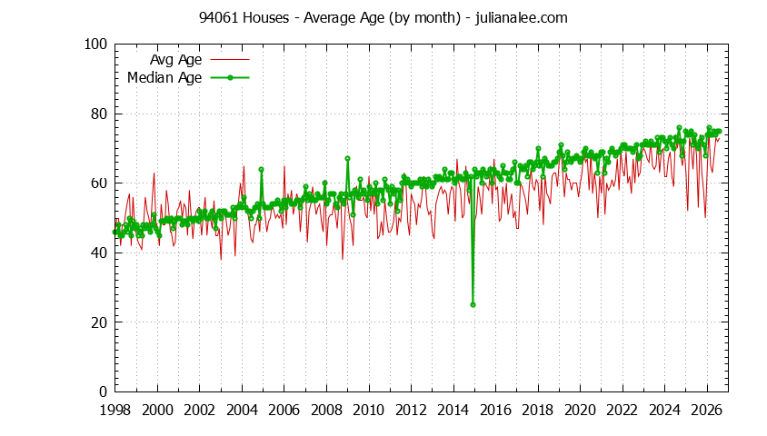 Graph of the Monthly Average Age of 94061 Houses Sold - 94061 Real Estate Trends