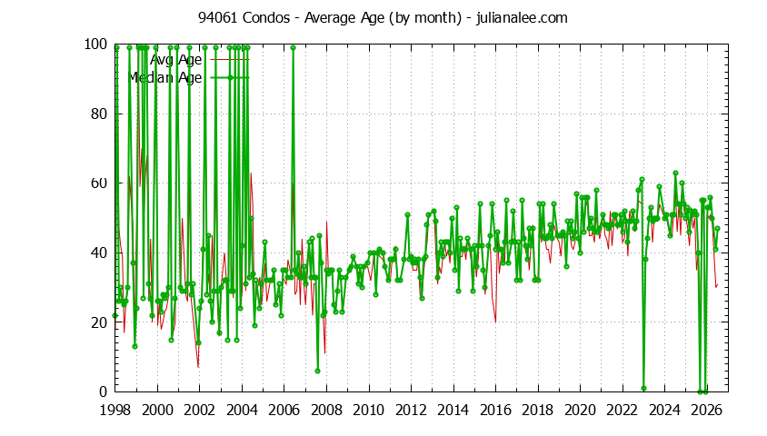 Graph of the Monthly Average Age of 94061 Condos Sold - 94061 Real Estate Trends