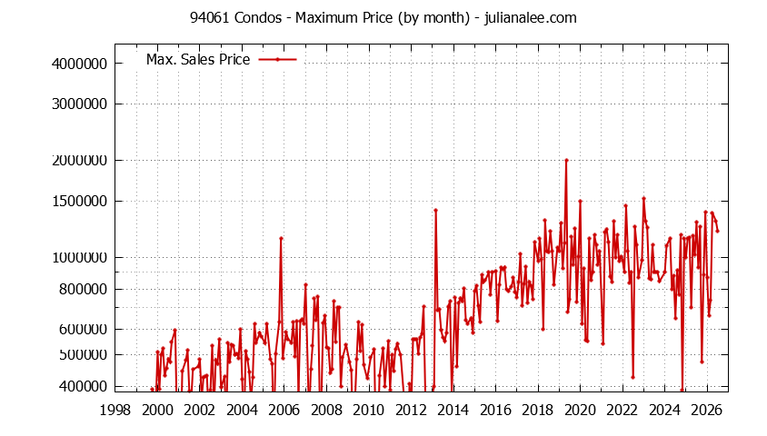 Graph of the Monthly Maximum Price of 94061 Condos - 94061 Real Estate Trends