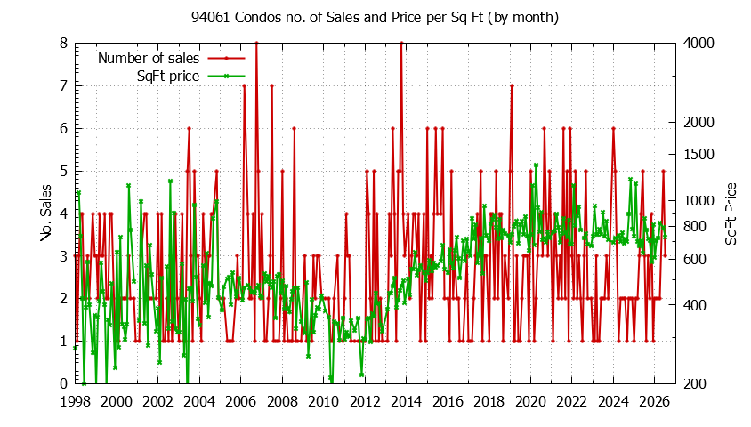 Graph of the Monthly Number of 94061 Condos Sold - 94061 Real Estate Trends