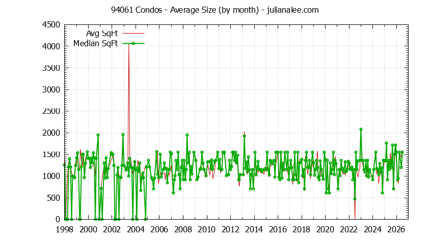 Graph of the Monthly Average Size of 94061 Condos Sold - 94061 Real Estate Trends