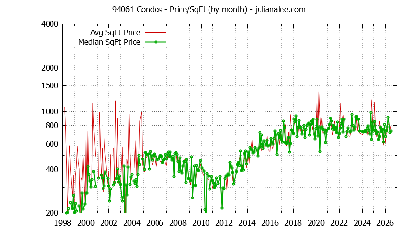 Graph of the Monthly Average Price Per Square Foot for 94061 Condos - 94061 Real Estate Trends
