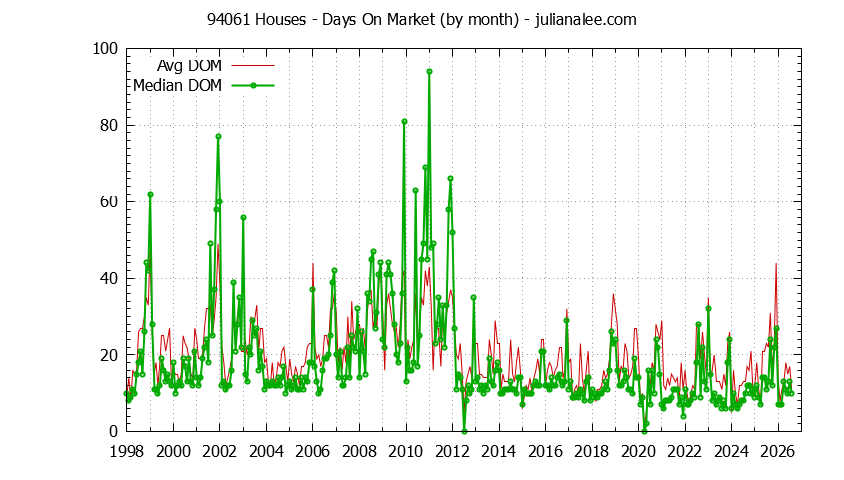 Graph of the Monthly Average Days On Market for 94061 Houses - 94061 Real Estate Trends