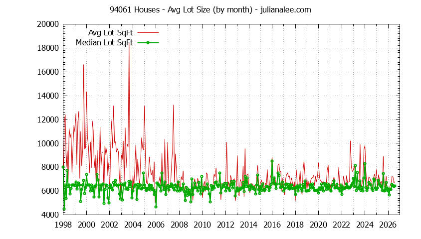Graph of the Monthly Average Lot Size of 94061 Houses Sold - 94061 Real Estate Trends