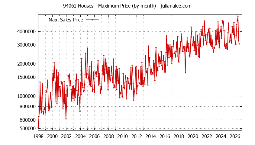Graph of the Monthly Maximum Price of 94061 Houses - 94061 Real Estate Trends