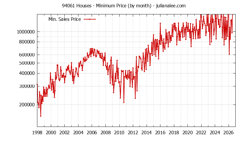 Graph of the Monthly Minimum Price of 94061 Houses - 94061 Real Estate Trends