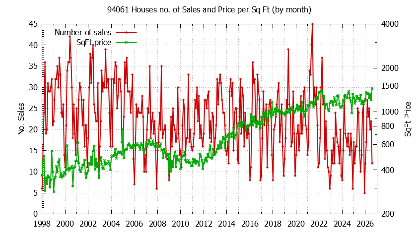 Graph of the Monthly Number of 94061 Houses Sold - 94061 Real Estate Trends