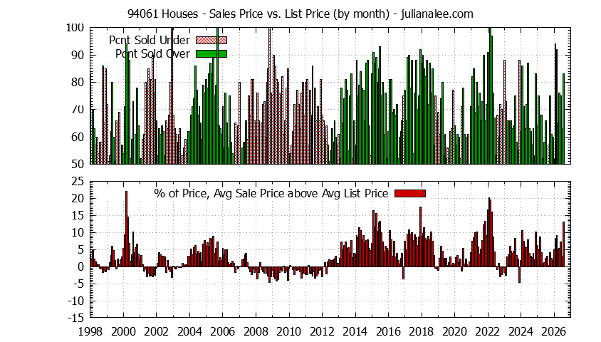 Graph of the Monthly Average Sales Price vs. List Price for 94061 Houses - 94061 Real Estate Trends