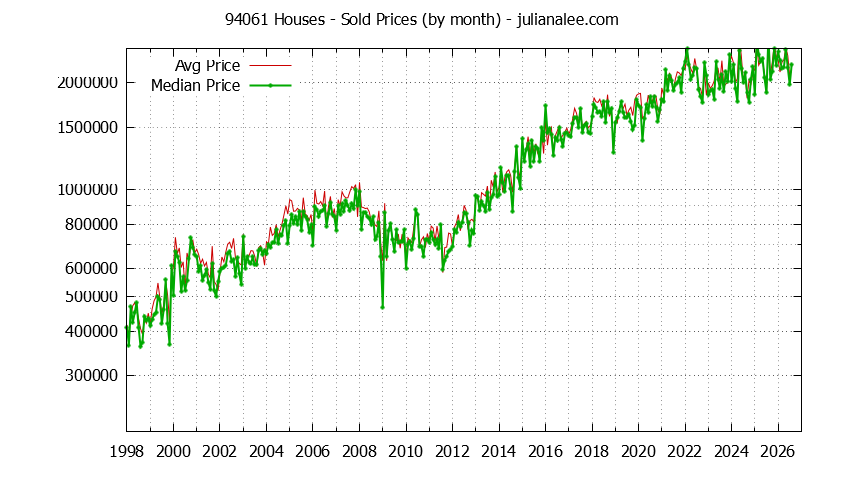 Graph of the Monthly Median and Average 94061 Home Prices for Houses - 94061 Real Estate Trends
