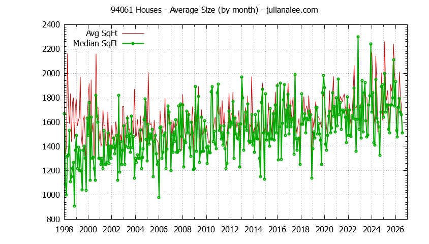 Graph of the Monthly Average Size of 94061 Houses Sold - 94061 Real Estate Trends