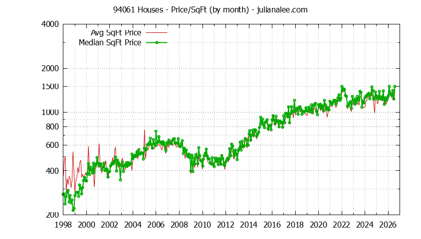 Graph of the Monthly Average Price Per Square Foot for 94061 Houses - 94061 Real Estate Trends