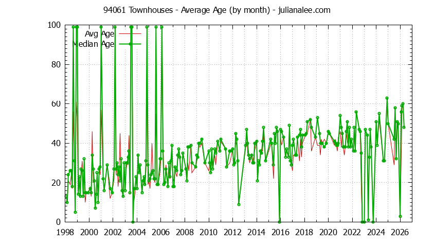 Graph of the Monthly Average Age of 94061 Townhouses Sold - 94061 Real Estate Trends