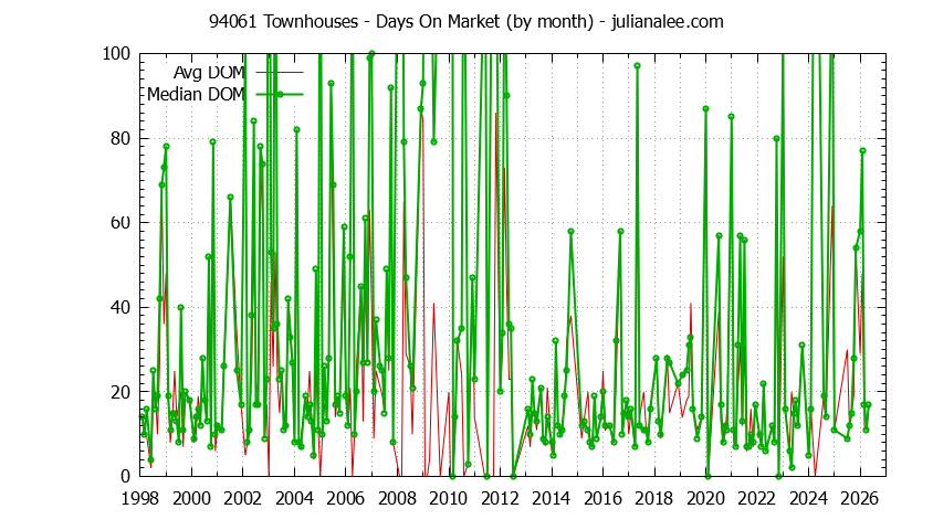 Graph of the Monthly Average Days On Market for 94061 Townhouses - 94061 Real Estate Trends