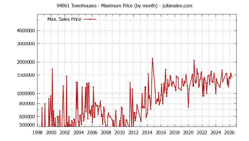 Graph of the Monthly Maximum Price of 94061 Townhouses - 94061 Real Estate Trends