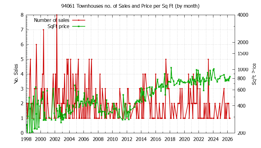 Graph of the Monthly Number of 94061 Townhouses Sold - 94061 Real Estate Trends