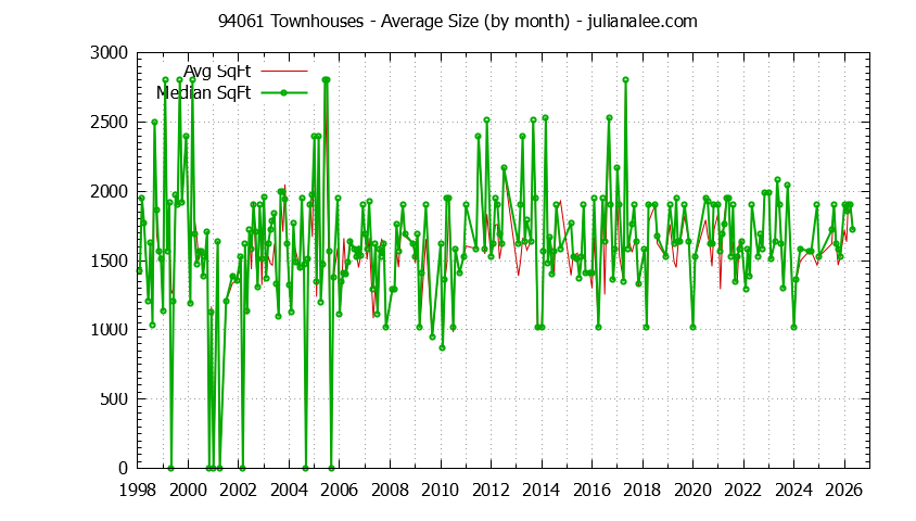 Graph of the Monthly Average Size of 94061 Townhouses Sold - 94061 Real Estate Trends