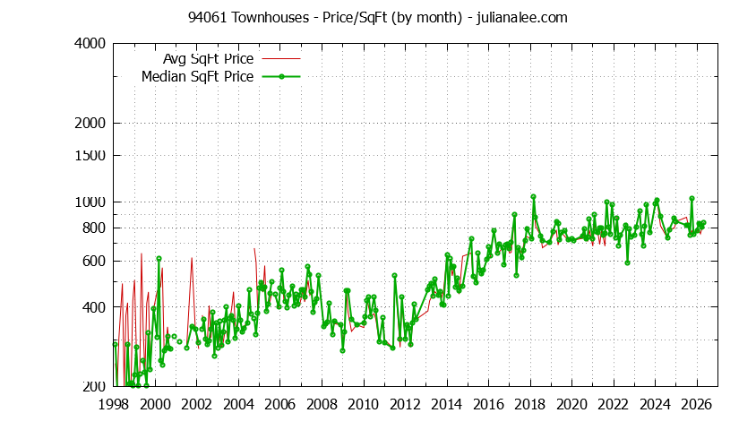 Graph of the Monthly Average Price Per Square Foot for 94061 Townhouses - 94061 Real Estate Trends