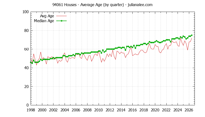 Quarterly Average Age of 94061 Houses Sold Graph of the Quarterly Average Age of 94061 Houses Sold - 94061 Real Estate Trends
