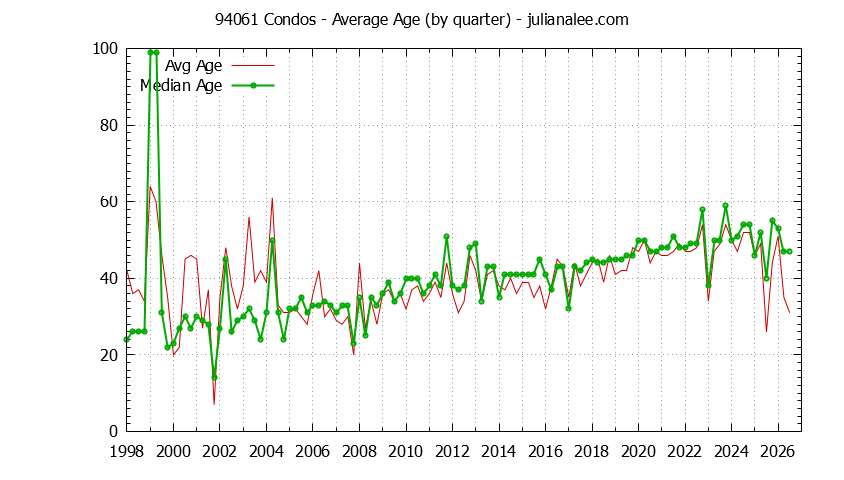 Quarterly Average Age of 94061 Condos Sold Graph of the Quarterly Average Age of 94061 Condos Sold - 94061 Real Estate Trends