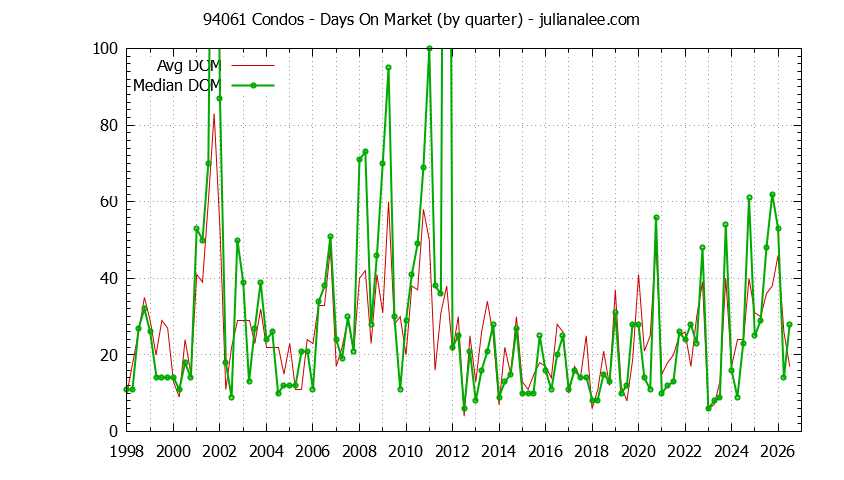Graph of the Quarterly Average Days On Market for 94061 Condos - 94061 Real Estate Trends