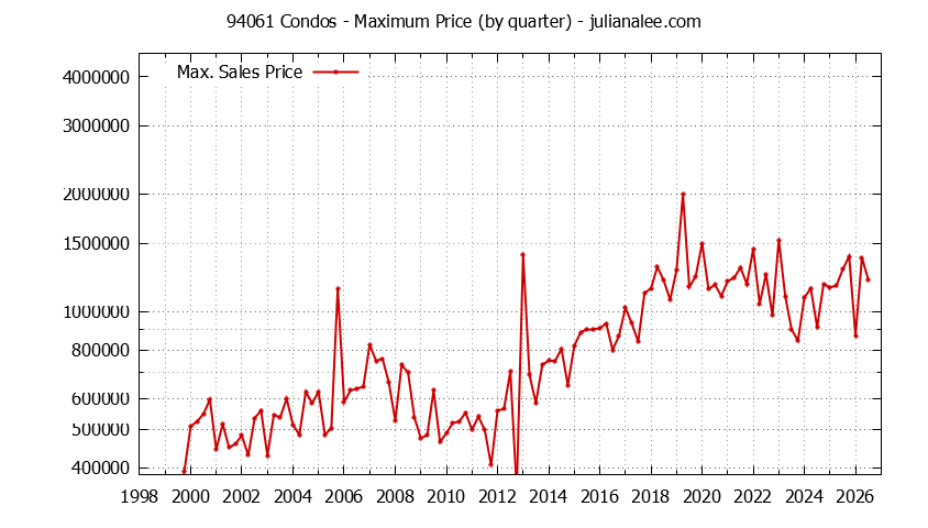 Graph of the Quarterly Maximum Price of 94061 Condos - 94061 Real Estate Trends