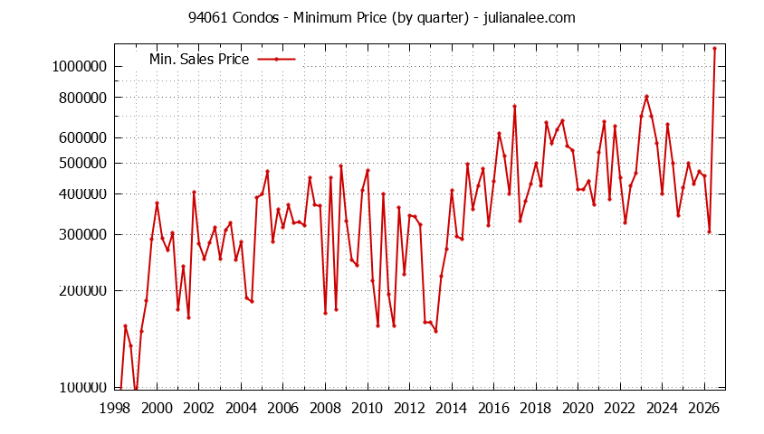 Graph of the Quarterly Minimum Price of 94061 Condos - 94061 Real Estate Trends