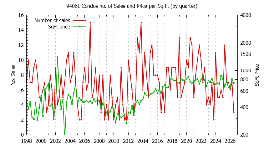 Graph of the Quarterly Number of 94061 Condos Sold - 94061 Real Estate Trends