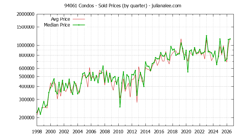 Graph of the Quarterly Median and Average 94061 Home Prices for Condos - 94061 Real Estate Trends