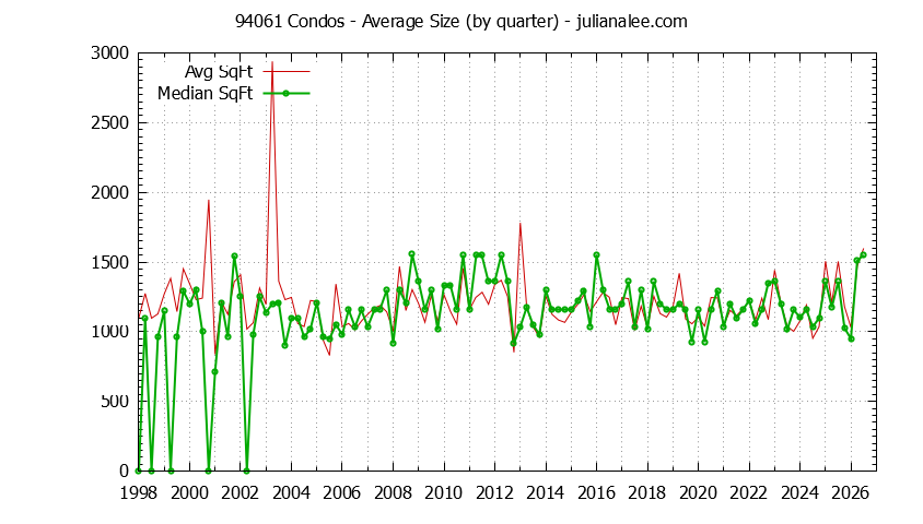Graph of the Quarterly Average Size of 94061 Condos Sold - 94061 Real Estate Trends