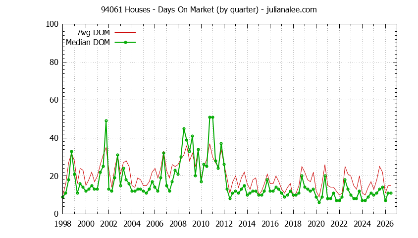Graph of the Quarterly Average Days On Market for 94061 Houses - 94061 Real Estate Trends