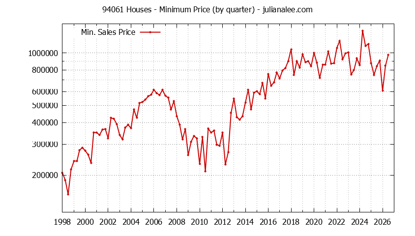 Graph of the Quarterly Minimum Price of 94061 Houses - 94061 Real Estate Trends
