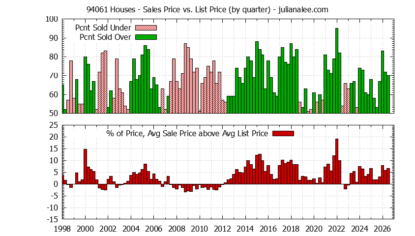 Graph of the Quarterly Average Sales Price vs. List Price for 94061 Houses - 94061 Real Estate Trends