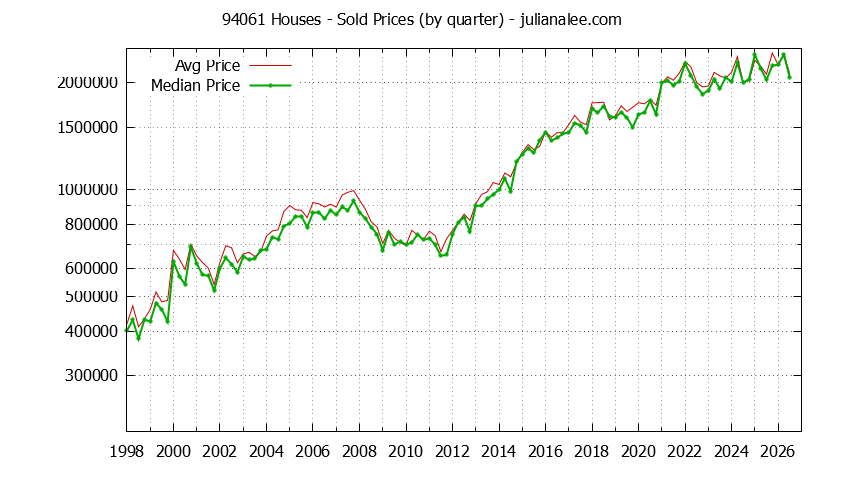Graph of the Quarterly Median and Average 94061 Home Prices for Houses - 94061 Real Estate Trends