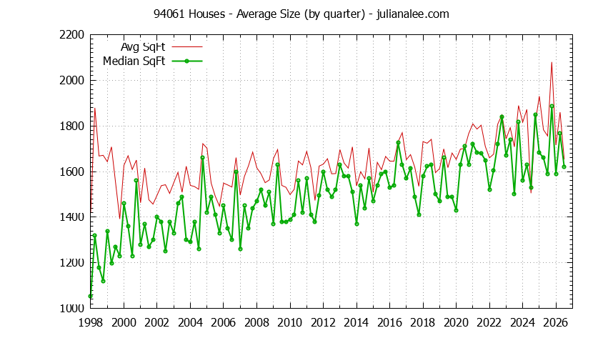 Graph of the Quarterly Average Size of 94061 Houses Sold - 94061 Real Estate Trends