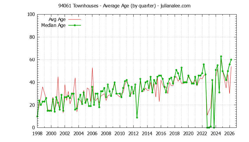 Quarterly Average Age of 94061 Townhouses Sold Graph of the Quarterly Average Age of 94061 Townhouses Sold - 94061 Real Estate Trends