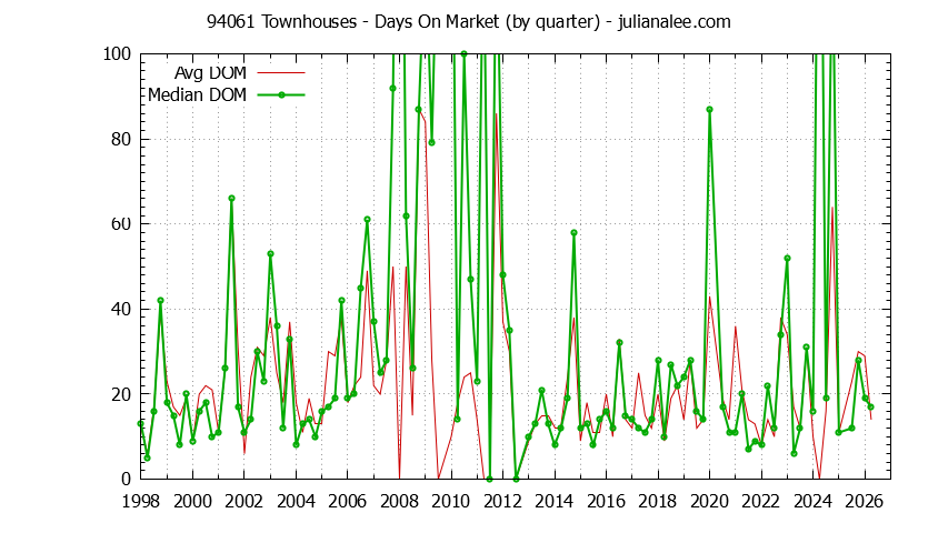 Graph of the Quarterly Average Days On Market for 94061 Townhouses - 94061 Real Estate Trends