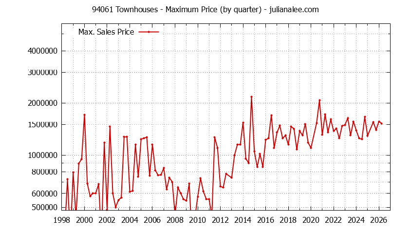 Graph of the Quarterly Maximum Price of 94061 Townhouses - 94061 Real Estate Trends