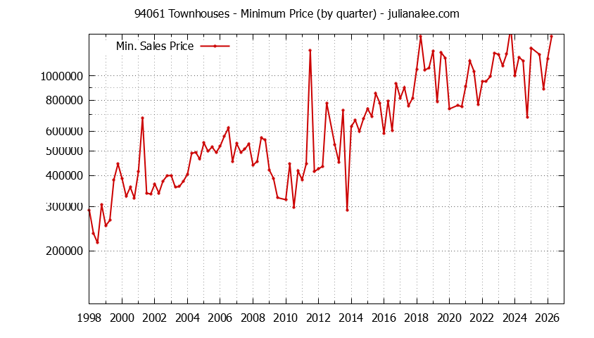 Graph of the Quarterly Minimum Price of 94061 Townhouses - 94061 Real Estate Trends