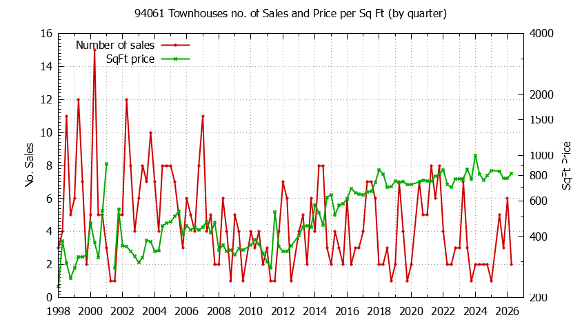 Graph of the Quarterly Number of 94061 Townhouses Sold - 94061 Real Estate Trends
