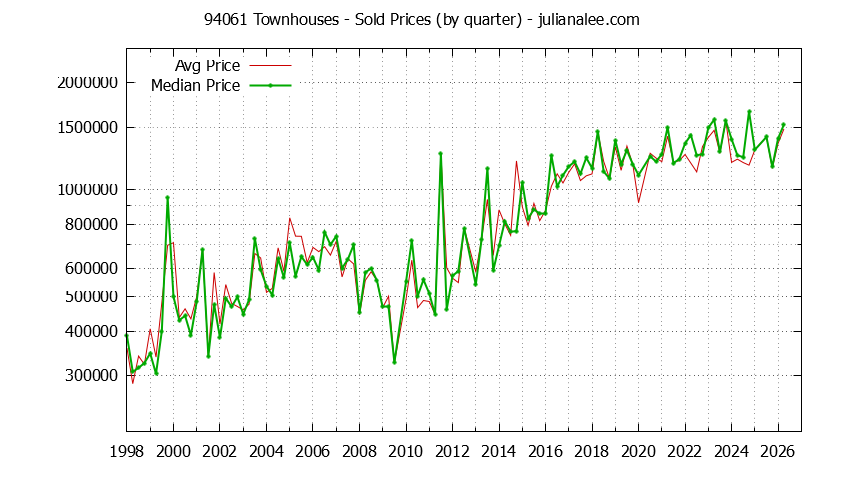 Graph of the Quarterly Median and Average 94061 Home Prices for Townhouses - 94061 Real Estate Trends