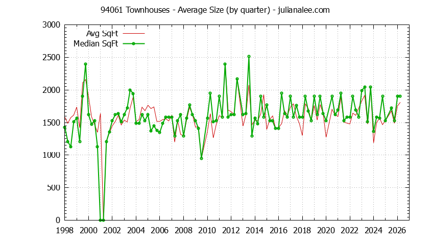 Graph of the Quarterly Average Size of 94061 Townhouses Sold - 94061 Real Estate Trends