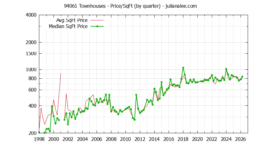 Graph of the Quarterly Average Price Per Square Foot for 94061 Townhouses - 94061 Real Estate Trends