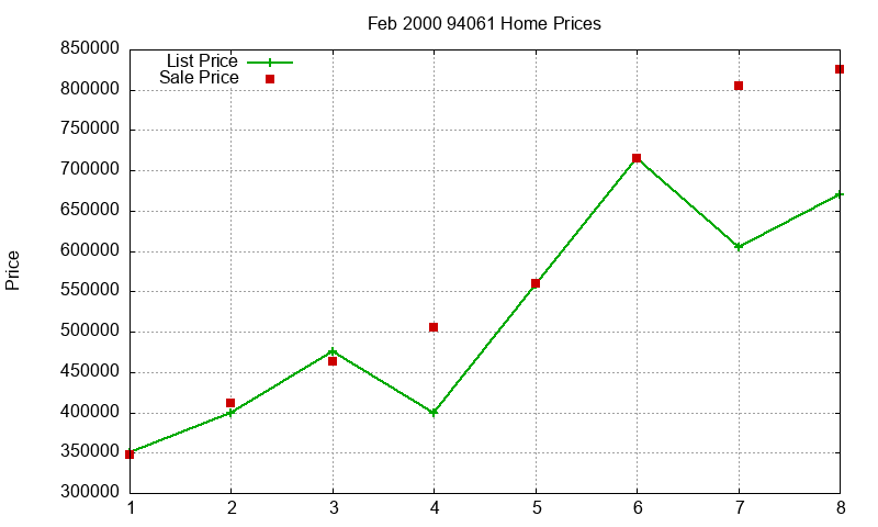 94061 Homes Just Sold 2000-02 94061 Homes Just Sold 2000-02