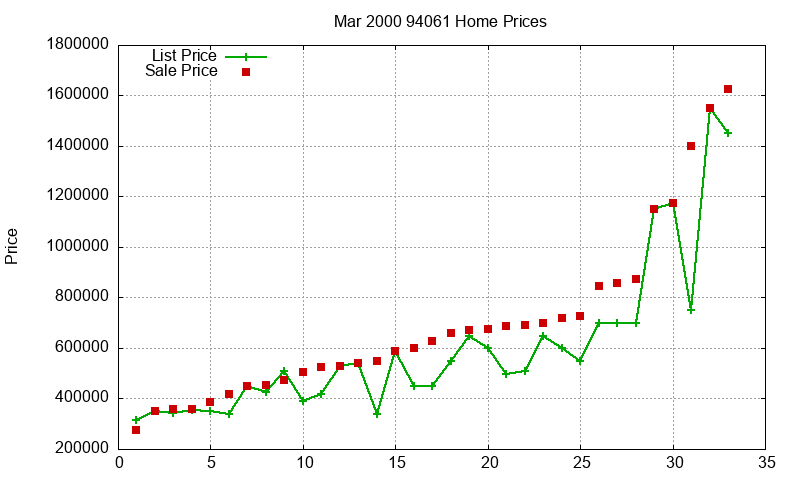94061 Homes Just Sold 2000-03 94061 Homes Just Sold 2000-03