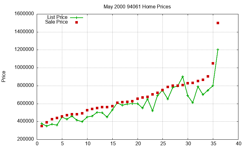 94061 Homes Just Sold 2000-05 94061 Homes Just Sold 2000-05
