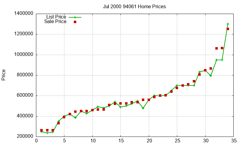 94061 Homes Just Sold 2000-07