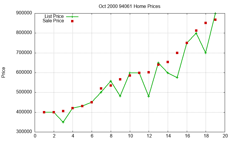 94061 Homes Just Sold 2000-10 94061 Homes Just Sold 2000-10